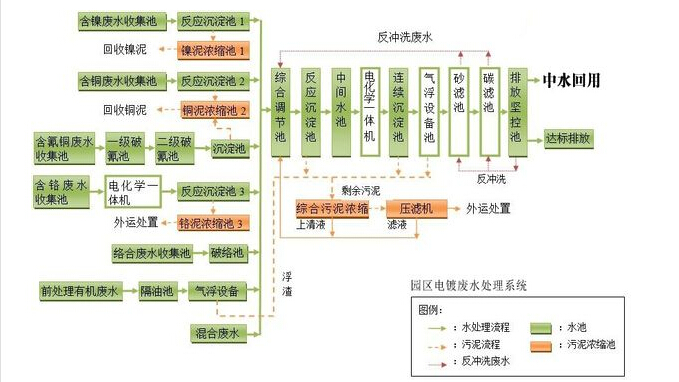 電鍍廢水處理工藝